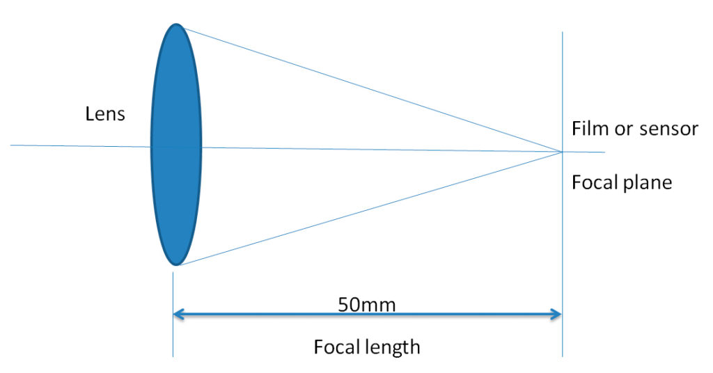 Focal length example